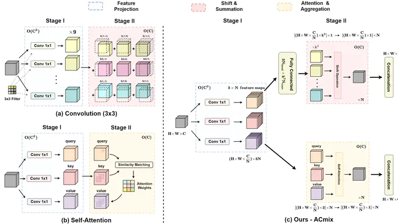 On the Integration of Self-Attention and Convolution