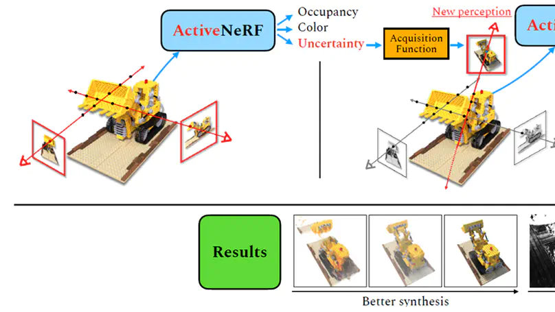 ActiveNeRF: Learning where to See with Uncertainty Estimation