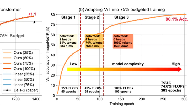 Budgeted Training for Vision Transformer